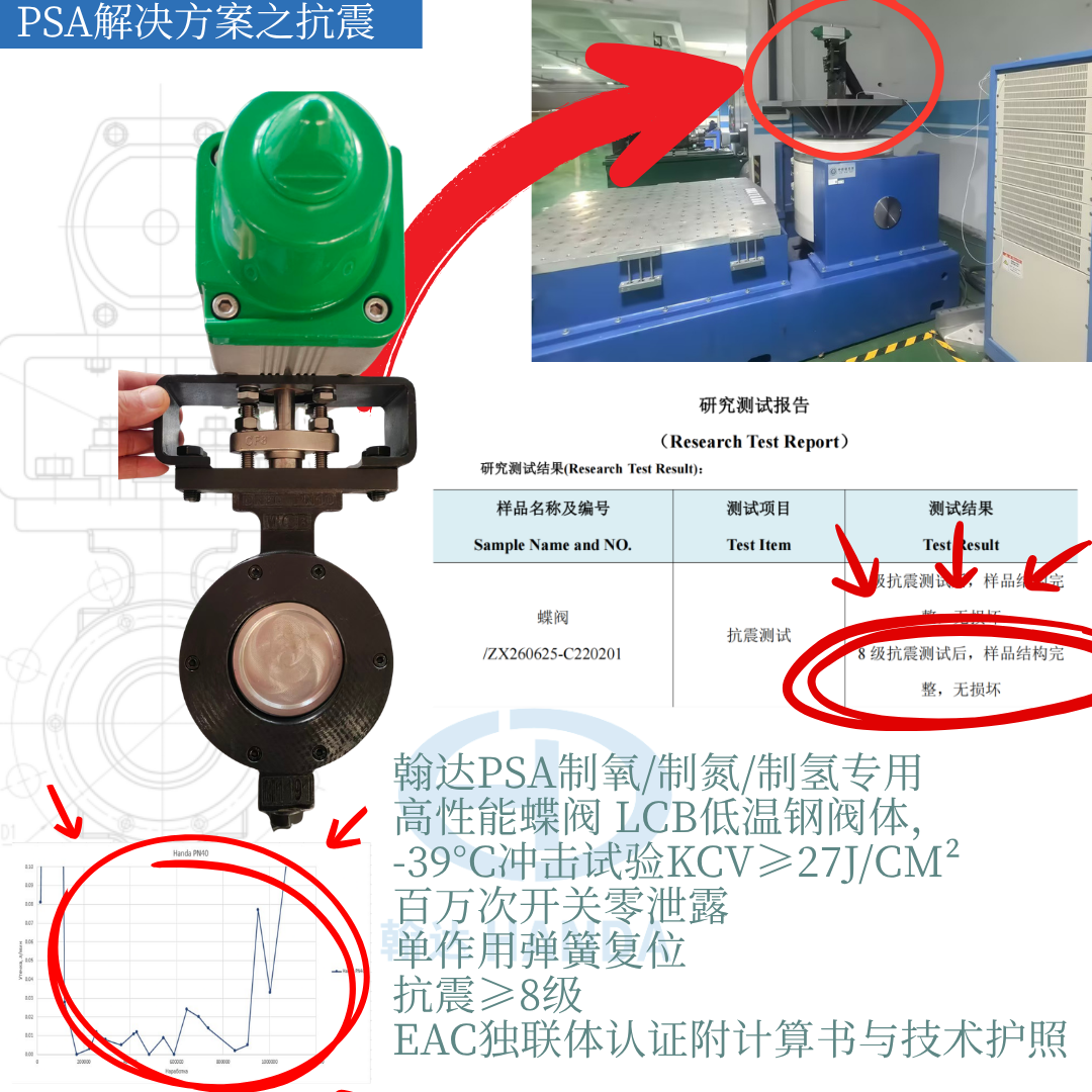 ​ 翰达PSA制氧/制氮/制氢专用高性能蝶阀｜LCB低温钢阀体，-39°C冲击试验KCV≥27J/cm²，百万次开关零泄露，单作用弹簧复位，抗震≥8级，EAC独联体认证，附计算书与技术护照